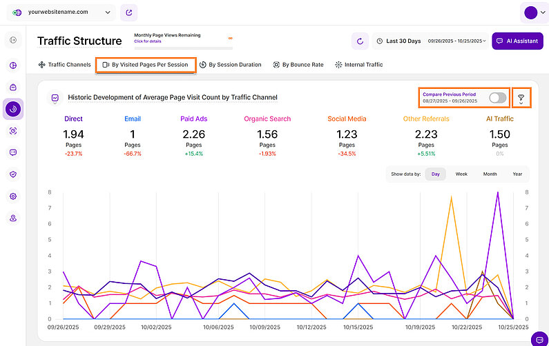 Historic Development of Number of Visited Pages by Traffic Channel
