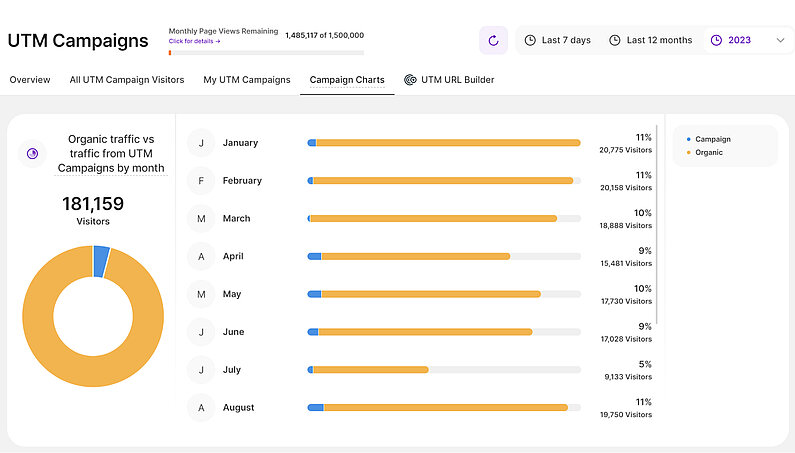 Organic traffic vs traffic from UTM Campaigns by month Chart
