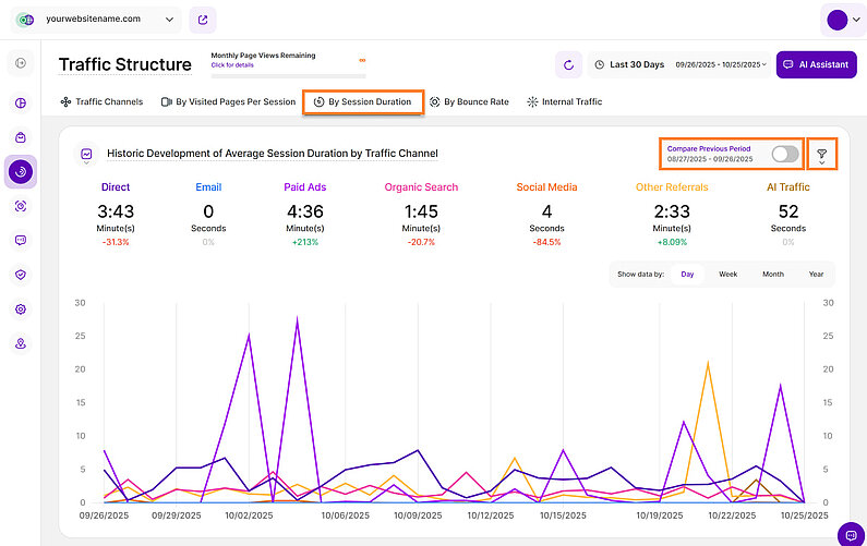 Historic Development of Average Session Duration by Traffic Channel