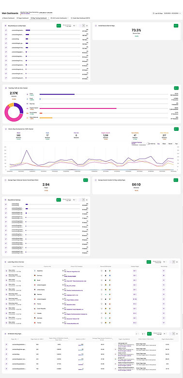 Use a Custom Dashboard to monitor webpage performance Analytics dashboard user guide - Custom Dashboards - Blog performance analysis