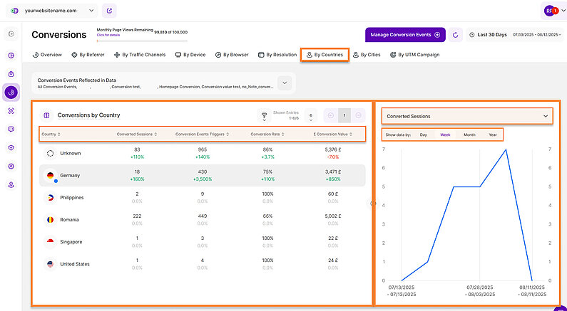 Understanding Your Conversions by Country Understanding Your Conversions by Country