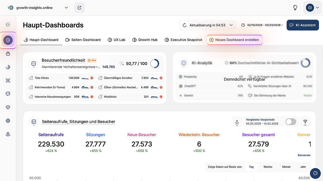 Hauptdashboards mit Eingabepunkt Neues Dashboard erstellen Der Screenshot der Plattform zeigt die Hauptansicht der Dashboards mit den wichtigsten Metriken und dem hervorgehobenen Einstiegspunkt für die Erstellung eines neuen individuellen Dashboards